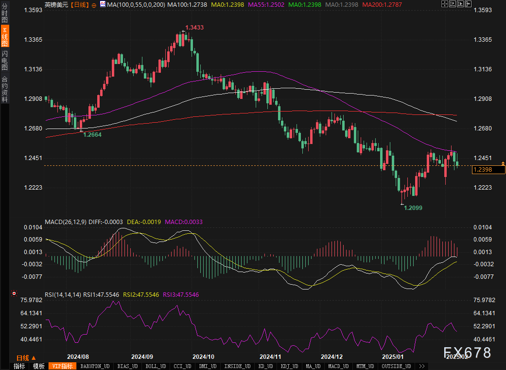澳洲联储会议纪要:劳动力市场强劲是利率保持不变的主要原因,但其紧张程度与当前2.5%的通胀水平不匹配。货币政策的限制力度可能低于预期,或者经济恢复速度可能更快。美国的贸易政策可能对商业投资和家庭消费造成显著负面影响。