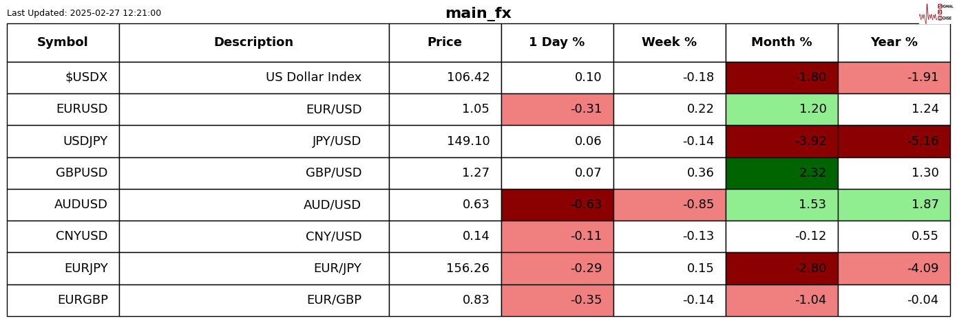 美国参议院将于周一进行投票，决定是否推进《保护妇女和女童参与体育运动法案》，该法案旨在禁止跨性别运动员参加女子运动。该法案需要获得至少60票才能进行辩论，而民主党似乎不太可能提供所需的支持，这使得对某些脆弱的温和派议员而言，此次投票可能会面临政治挑战。