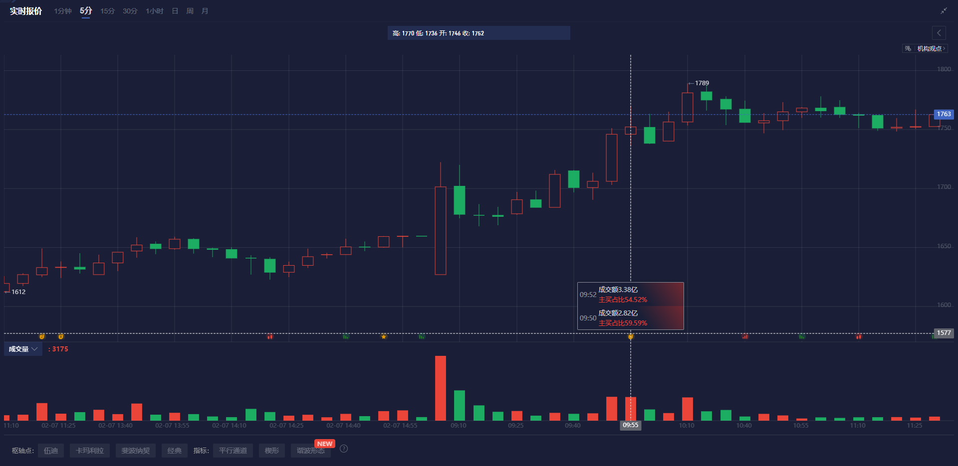 纳斯达克指数成功突破18300点大关,最新报道为18300.38,日内微跌0.27%
