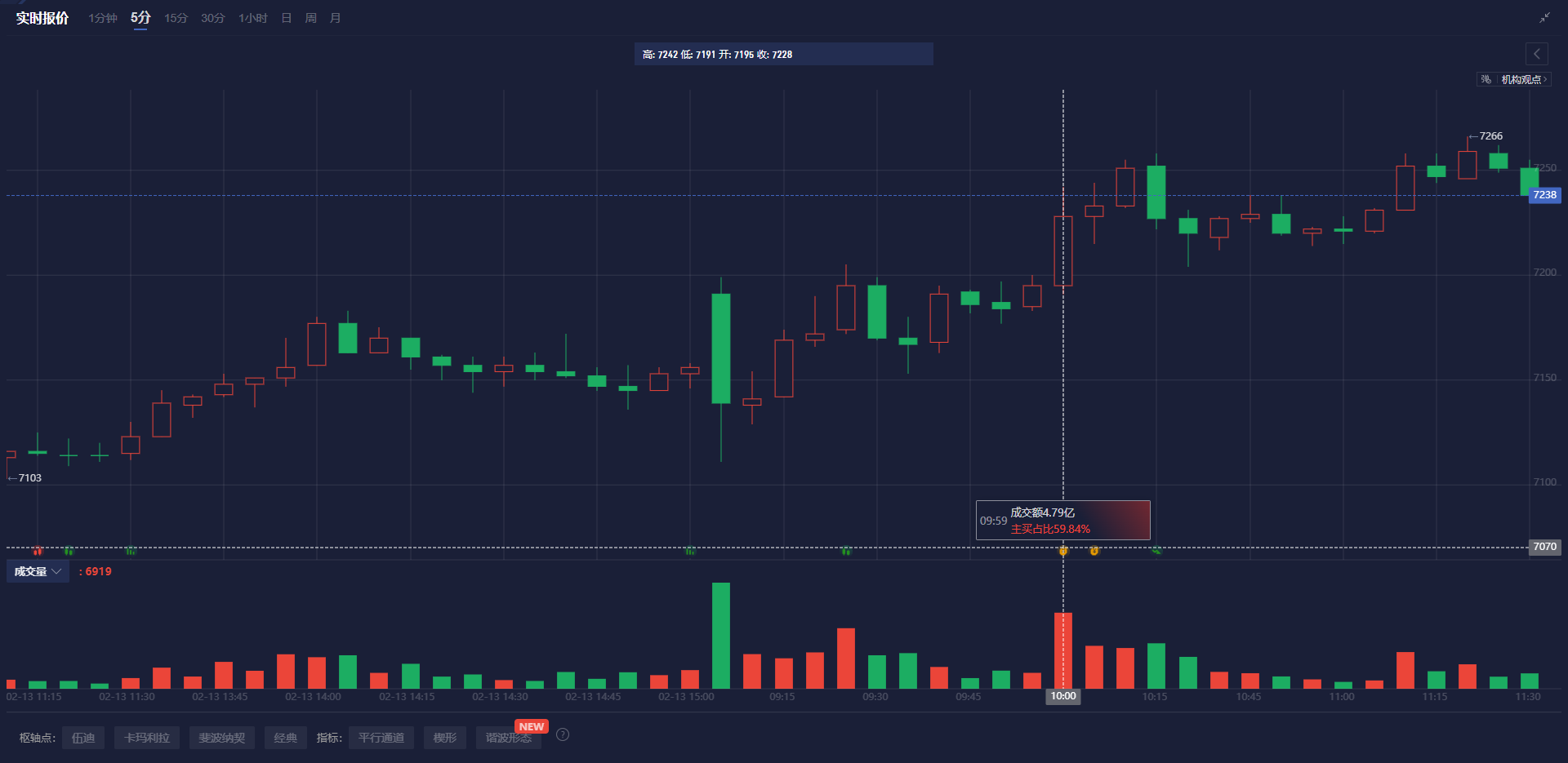 在美国总统特朗普实施新关税后，贸易冲突加剧，导致美元下跌至近三个月低点，避险需求上升，金价在周二上涨0.84%（约24美元），达到2917.56美元/盎司，盘中最高触及2927.66美元/盎司，标志着连续两个交易日的上涨。