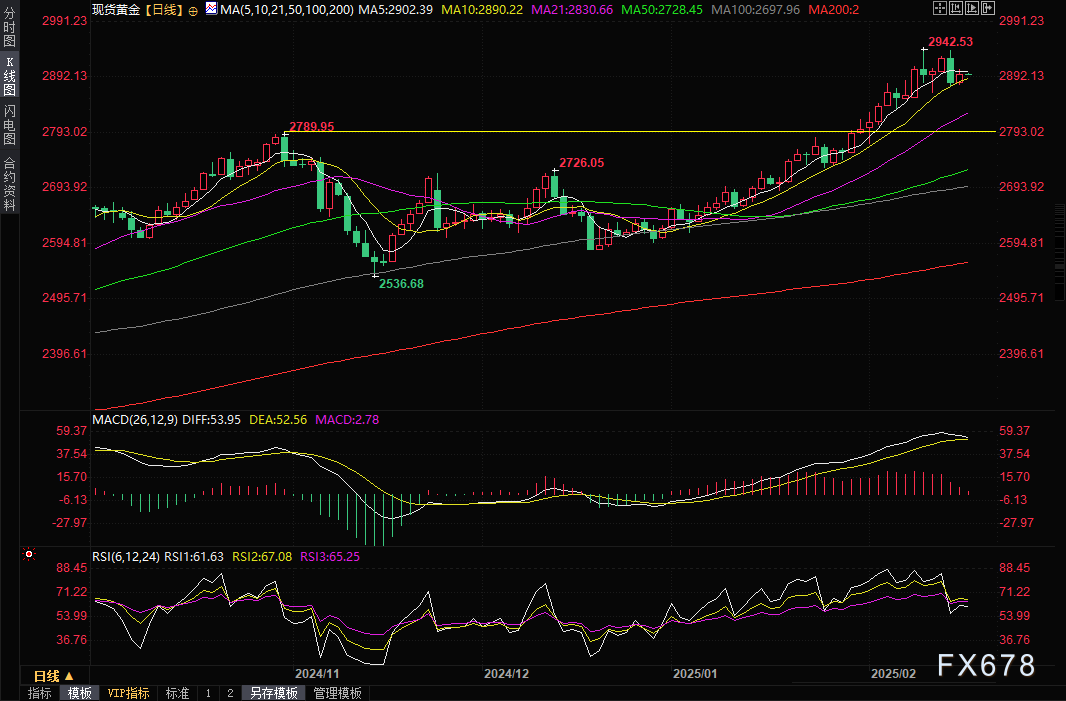 加拿大 2 年期国债收益率降幅显著，达到自 2 月 3 日以来的最低值，现为 2.515%