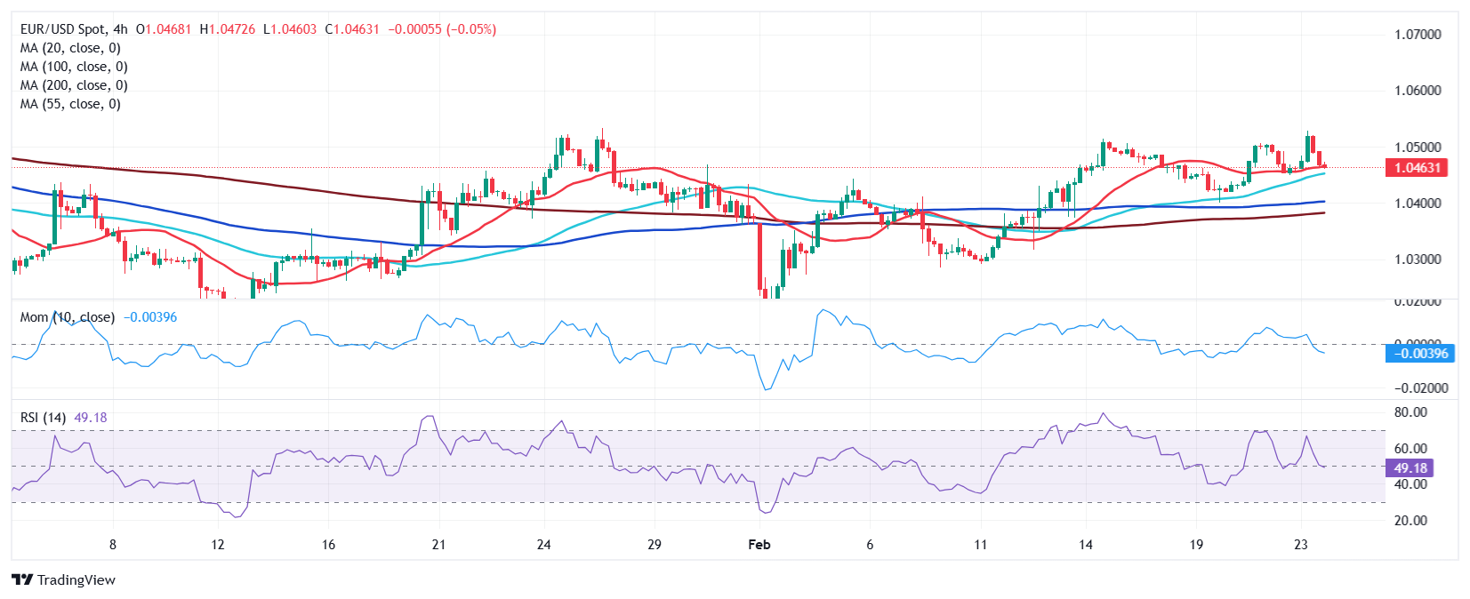 芝加哥玉米、大豆、小麦期货均上涨 1%，在周四（3月6日）纽约交易结束时，彭博谷物分类指数上涨1.55%，达到31.9135点。CBOT玉米期货上涨1.76%，报4.6375美元/蒲式耳；CBOT小麦期货上涨1.00%，报5.5375美元/蒲式耳；CBOT大豆期货上涨1.63%，报10.2825美元/蒲式耳。同时，豆粕期货上涨1.63%，豆油期货上涨0.52%。
