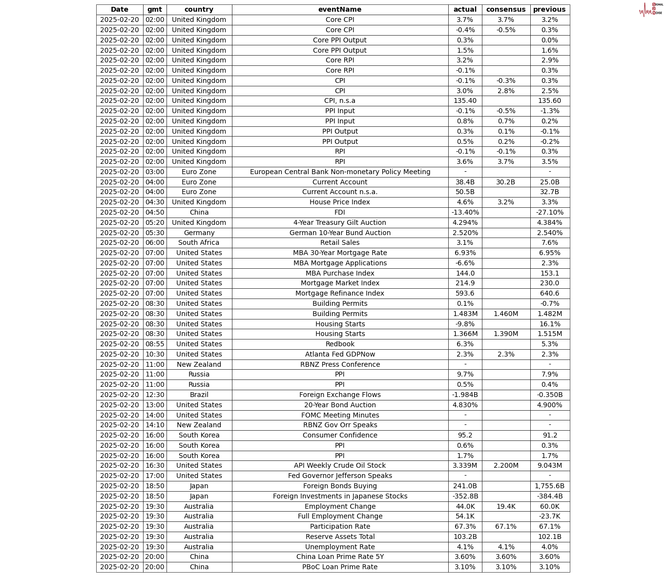 当地时间 3 月 4 日,美国总统特朗普在社交媒体上表示,加拿大若对美国实施报复性关税,美国将立即增加对等关税。他指出:“请转告加拿大总理特鲁多,若他对美国征收报复性关税,我们的对等关税将立即等额提升。” 同日,加拿大总理特鲁多宣布对从美国进口的产品征收 25%的报复性关税。
