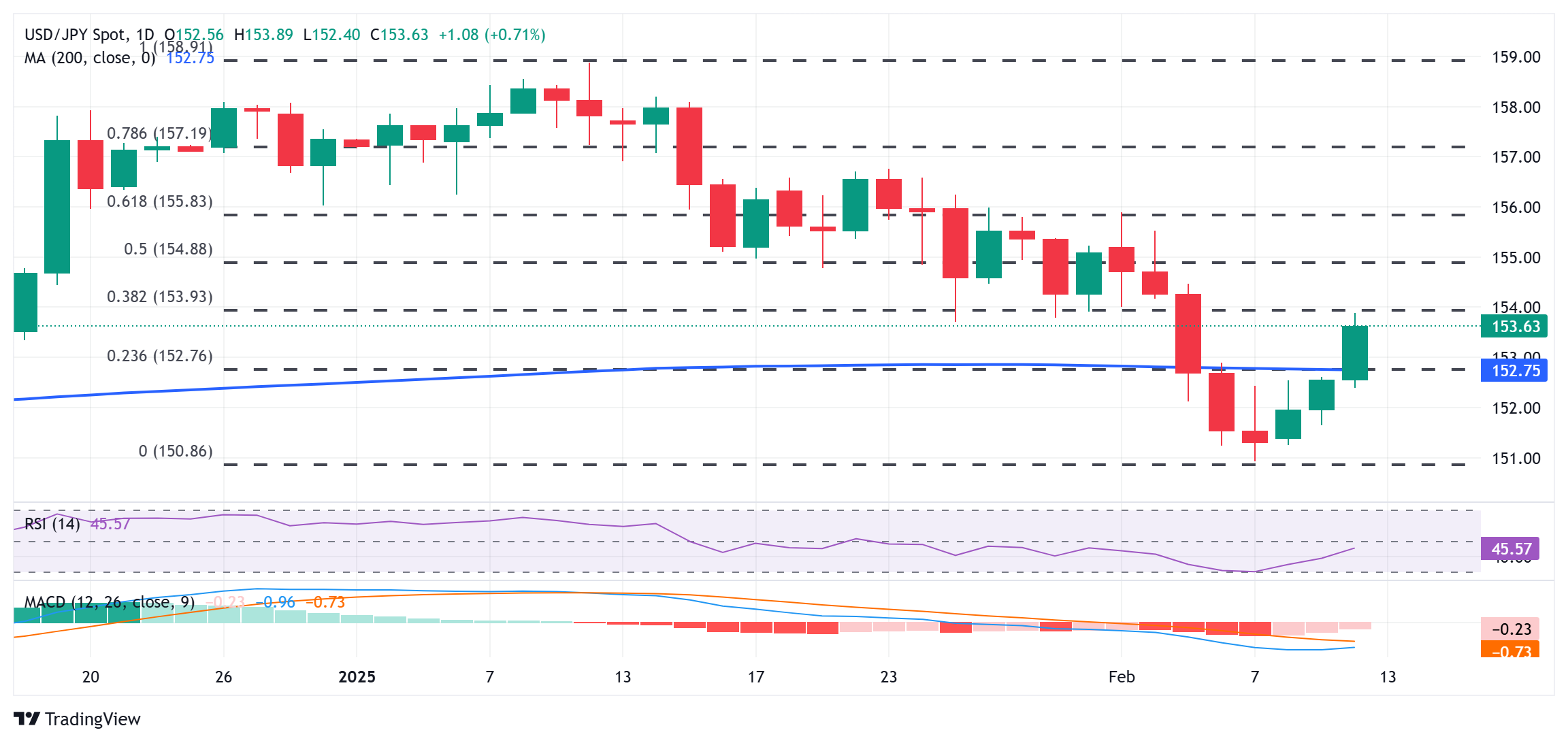美国总统特朗普:我们已向加拿大和墨西哥支付了数千亿美元的补贴,未来将不再如此,这得益于我们实施的美国优先政策。在短短几周内,美国获得了1.7万亿美元的新投资,我们的新贸易政策将极大地支持美国农民。