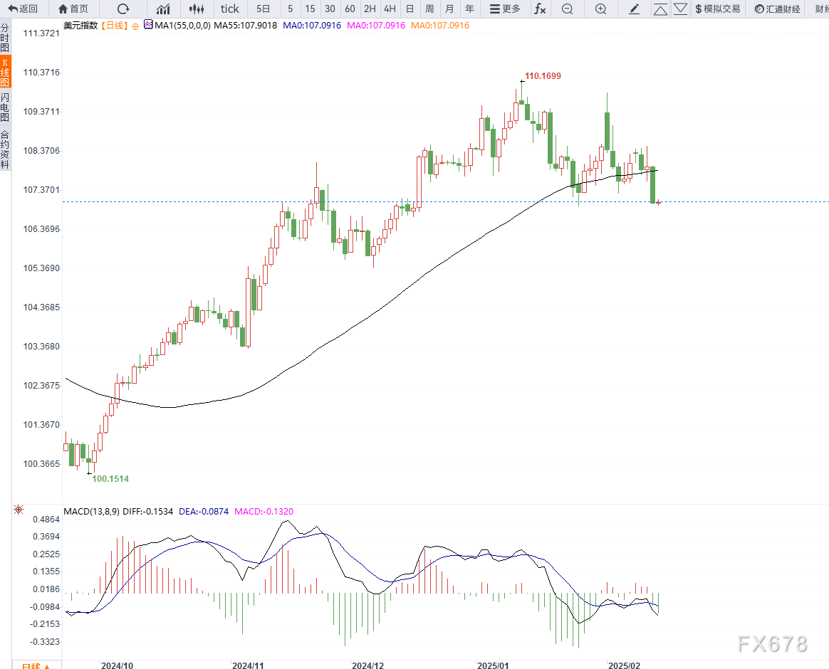 英镑/美元持续走高，涨幅达0.6%，触及1.2869美元这一11月12日以来的新高