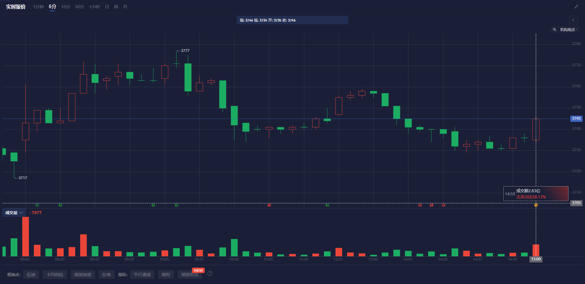 美国大型银行股全线下滑,花旗集团下跌超过6%,富国银行和美国银行下跌超过5%,摩根士丹利下跌近5%,高盛下跌超过4%。