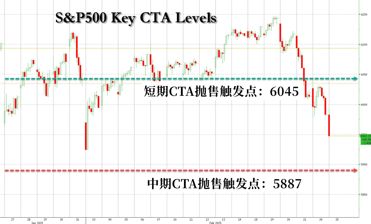 标准普尔 500 指数下跌 2.1%,纳斯达克指数下跌 2.7%,道琼斯指数下跌 1.4%