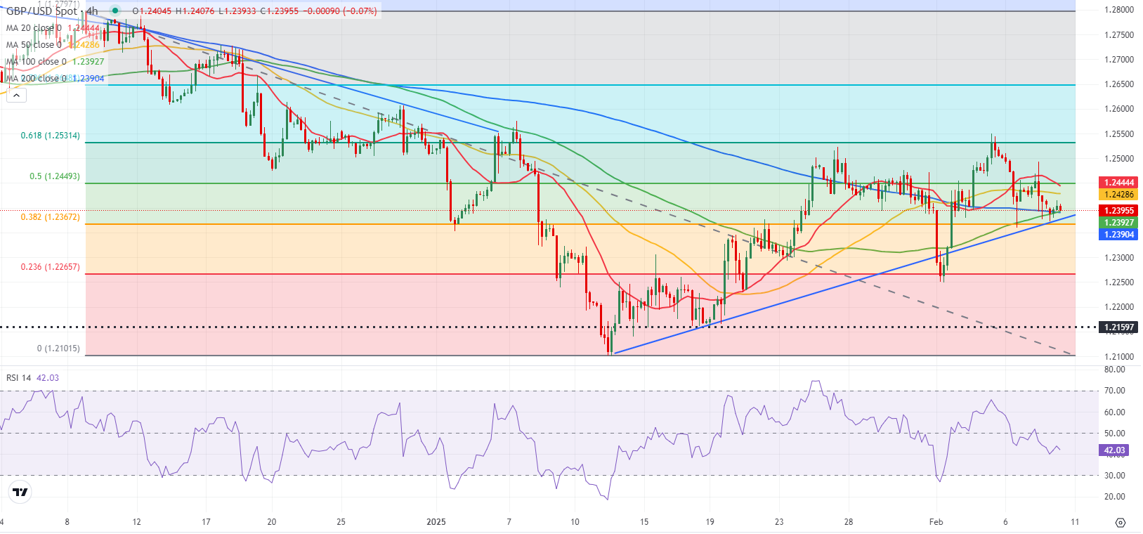周一(3月3日)，美元指数在亚洲和欧洲交易时段小幅下滑。市场情绪的好转主要源于欧洲领导者对俄乌局势的积极反应，乌克兰总统泽连斯基与其他欧洲国家的领导人在周日表示支持推动和平协议的达成，这一进展减少了市场的避险情绪。然而，此计划仍依赖于美国的支持，市场对此仍持谨慎态度。