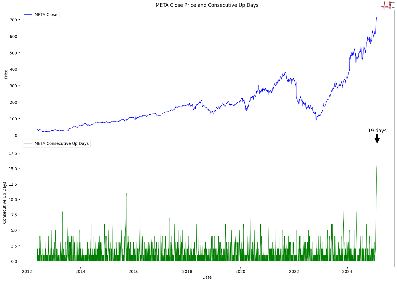 超微电脑股价持续上涨，最新涨幅达 9.8%。