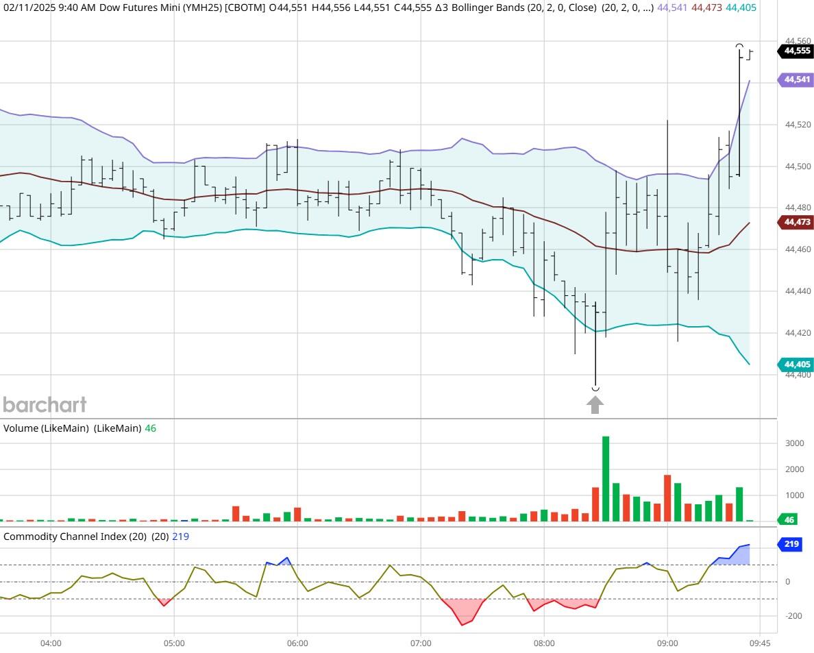 澳大利亚S&P/ASX200指数周一早盘上涨13.20点，涨幅0.17%，最新报7961.40点