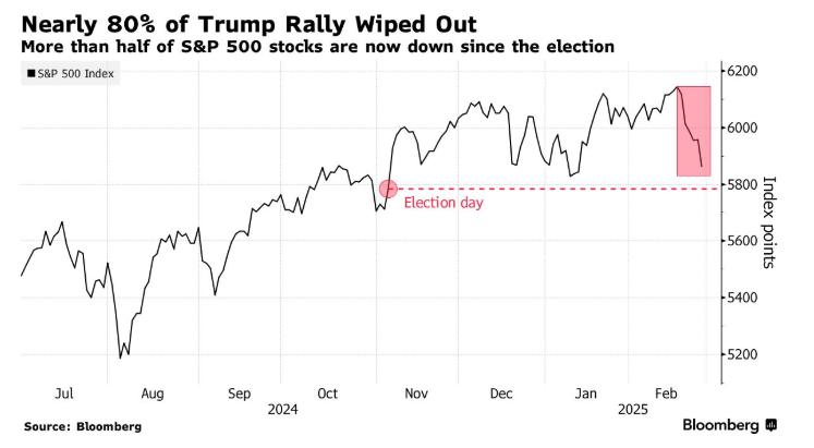 尽管特朗普持续征收关税提供支撑，美元贬值和美债收益率下降对黄金有利，但市场仍存在抛售。专家分析认为黄金的总体趋势仍呈上行。自疫情以来，美国经济的强势表现使得美元获得了良好表现，而现在似乎正受到埃隆·马斯克的 DOGE 影响。