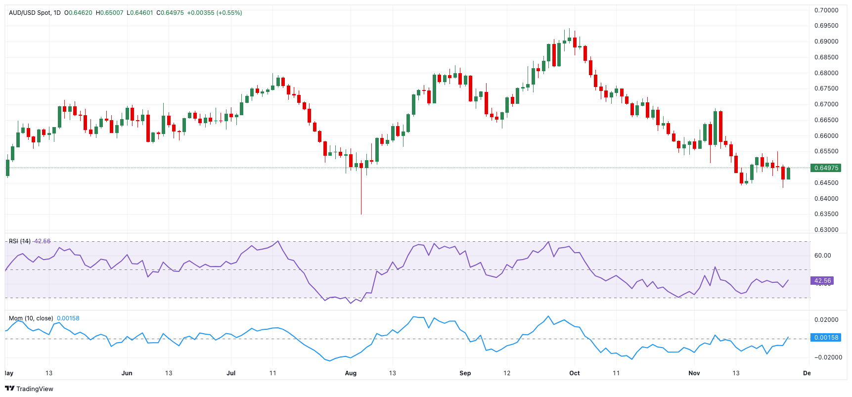 纳斯达克指数暂时突破17800点，当前报17794.83，日内下跌1.52%