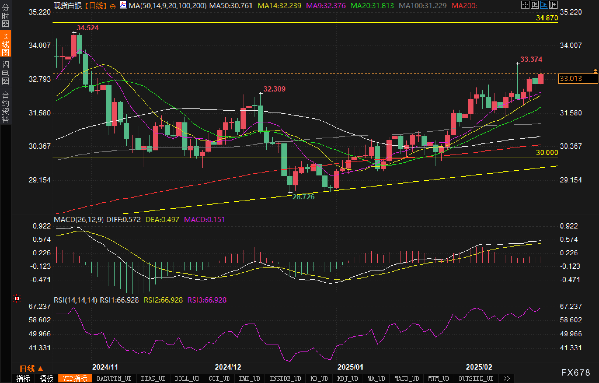 马来西亚棕榈油期货在周二（3月4日）出现下跌，主要受到大连油脂市场走弱以及贸易风险的双重影响。大连的活跃豆油合约和棕榈油合约均显示出下滑趋势，同时芝加哥期货交易所（CBOT）的豆油价格也有所下跌。由于棕榈油在全球植物油市场中与其他食用油存在竞争关系，其价格走势通常会受到竞争对手价格波动的影响。