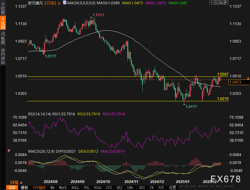 由于主要产油国决定在4月增产,同时美国对加拿大、墨西哥和一些亚洲国家的关税加剧了全球经济放缓的担忧,国际油价已连续三天下跌,WTI原油价格降至去年11月8日以来的最低点,市场需关注EIA库存数据的变化。