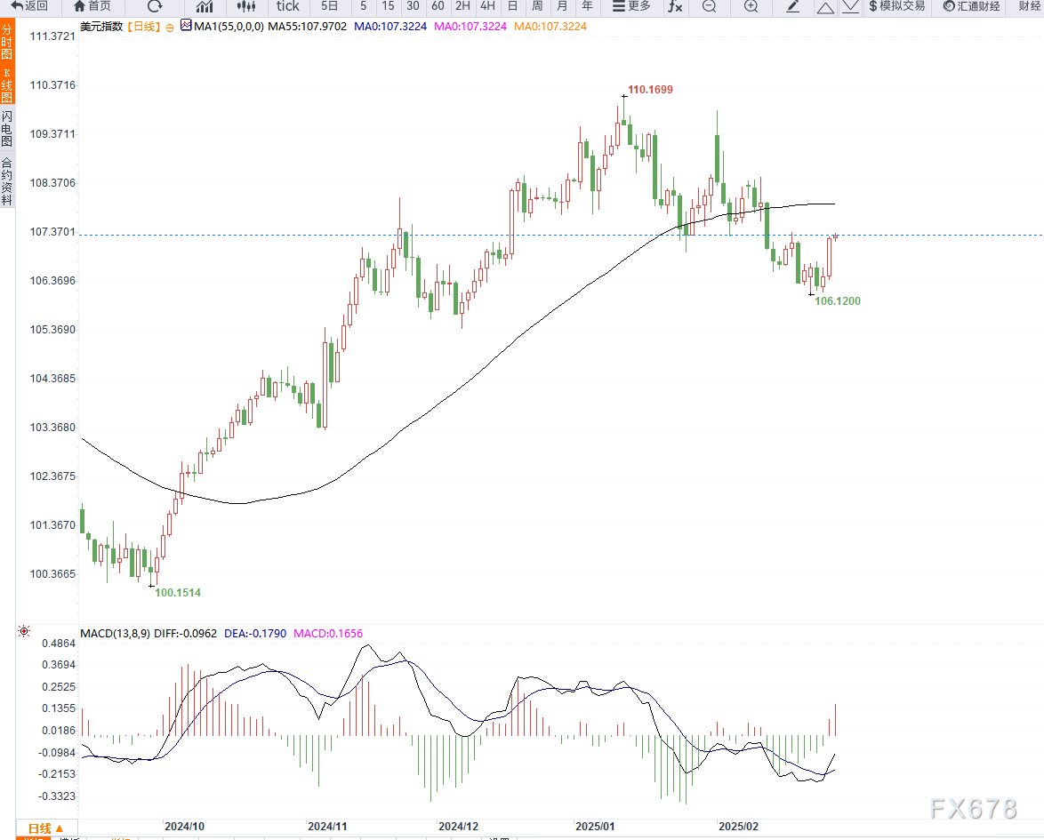 美元/日元上涨势头可能不再