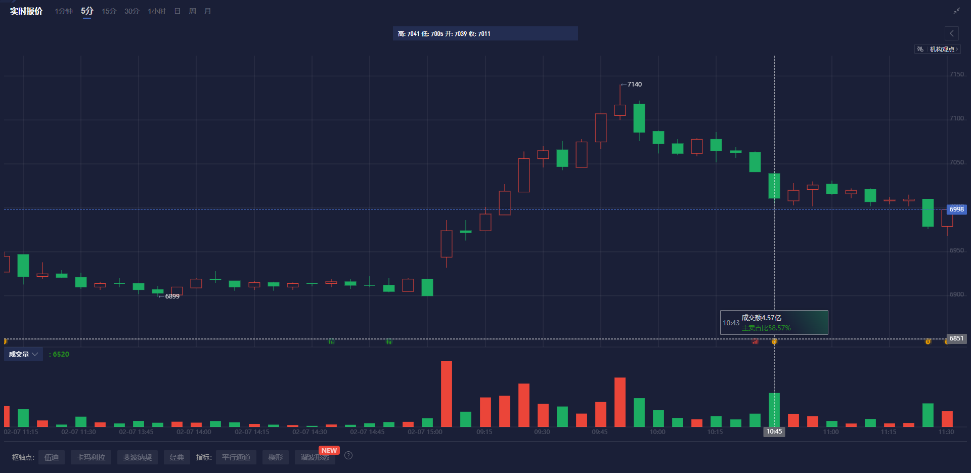 富时中国A50指数期货出现显著上涨，达13300.00点