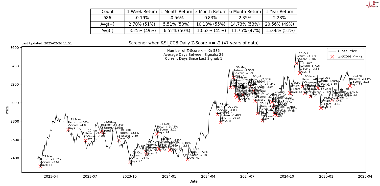 纳斯达克指数现微幅上涨,涨幅为0.03%。