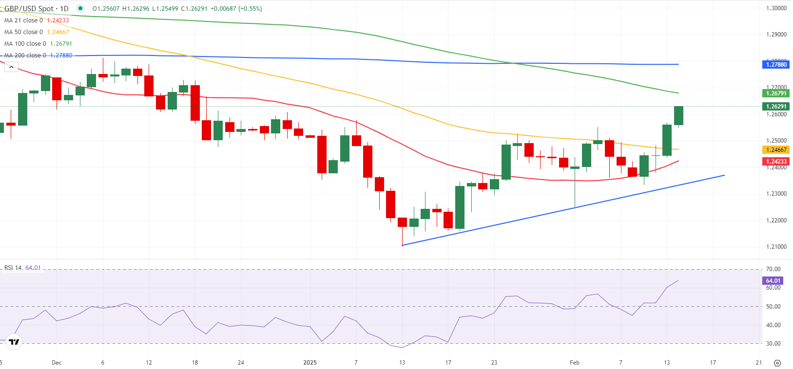 美元/日元在亚洲时段反弹，涨势受到一目云区限制；