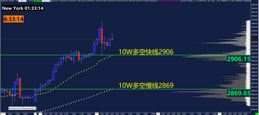 欧元对日元刚突破160.00的心理关口，当前交易价格为160.01，日内涨幅为0.29%