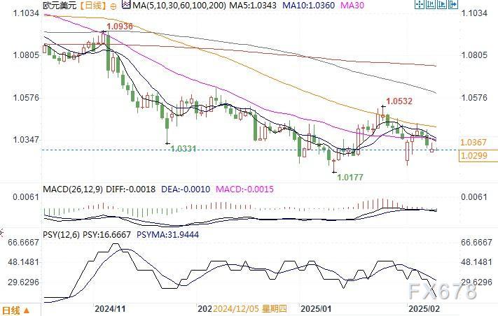 美元指数动向分析