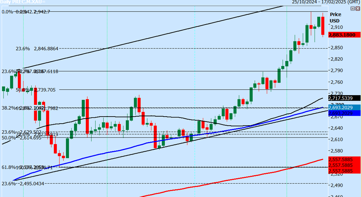 英镑因美元走弱而有所上涨