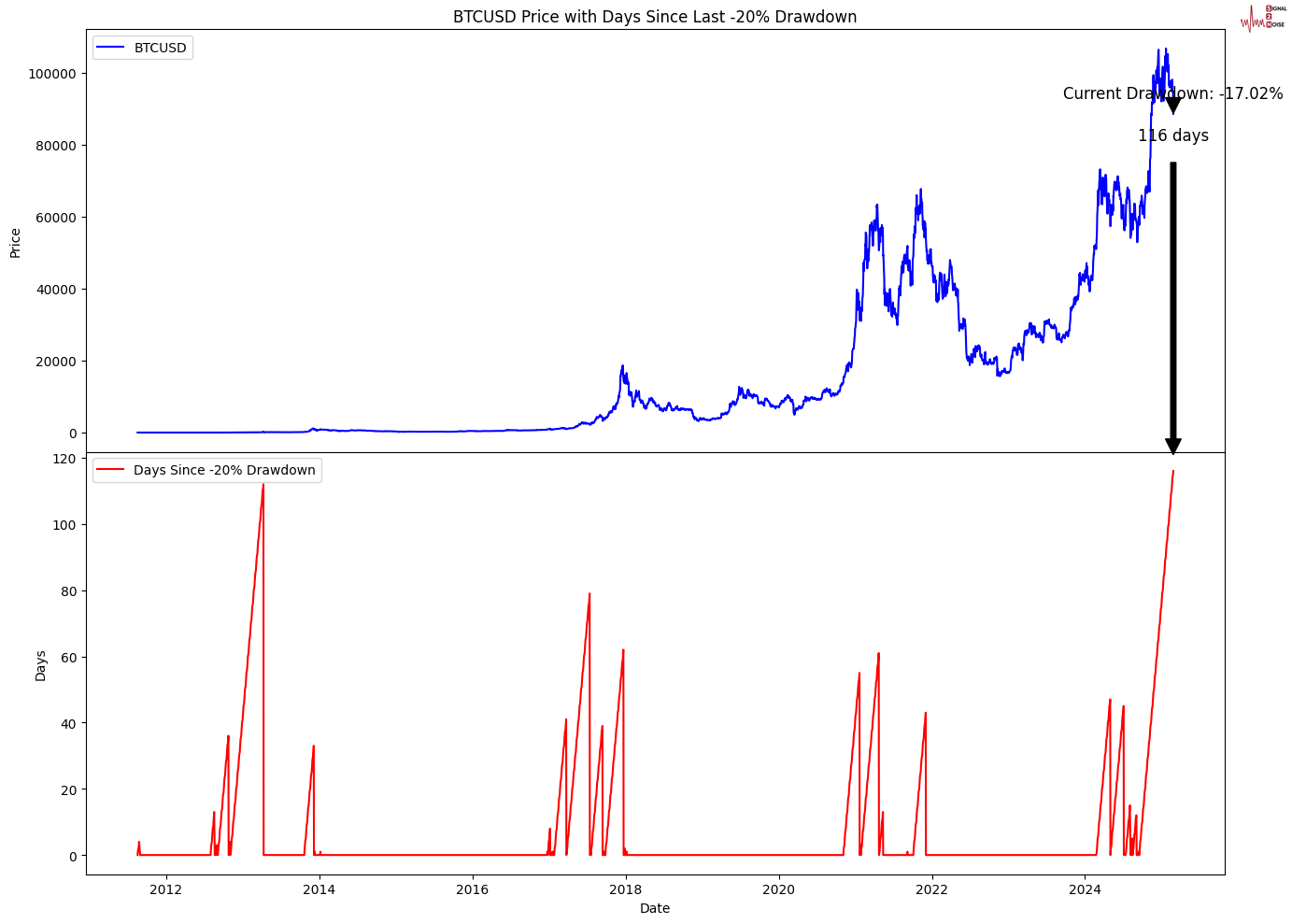 LME锡合约上涨2.13%，最新报价为32620.00美元/吨