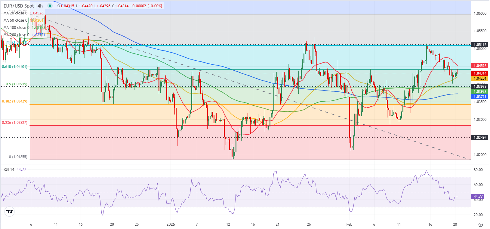 特朗普重申墨西哥和加拿大关税将按计划实施，加拿大关税政策无谈判余地，导致美元/加元汇率飙升至1.45。