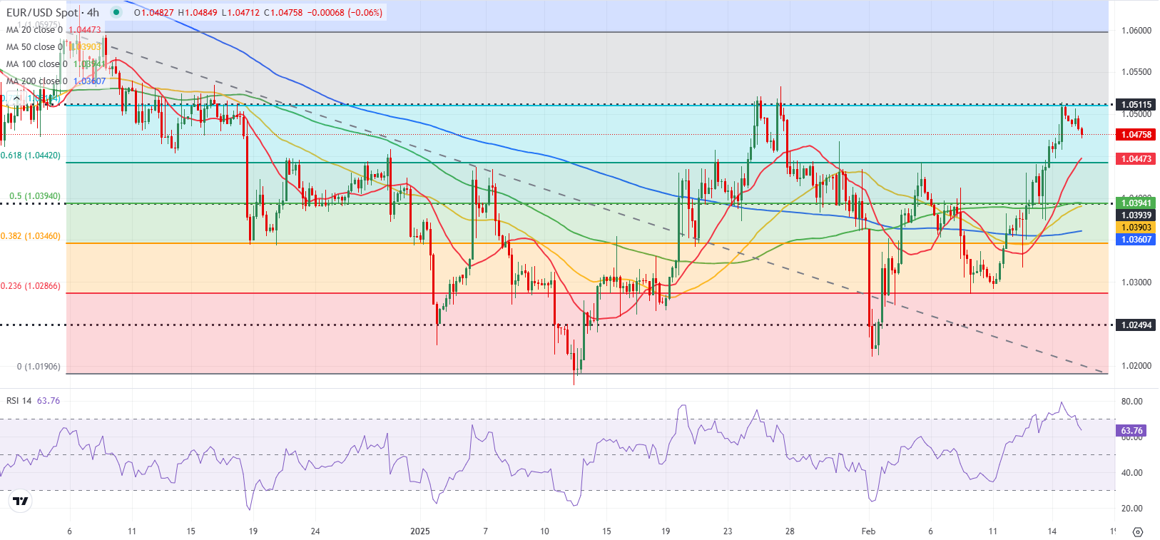 美国天然气主连合约下跌3.13%，报4.36美元/百万英热。