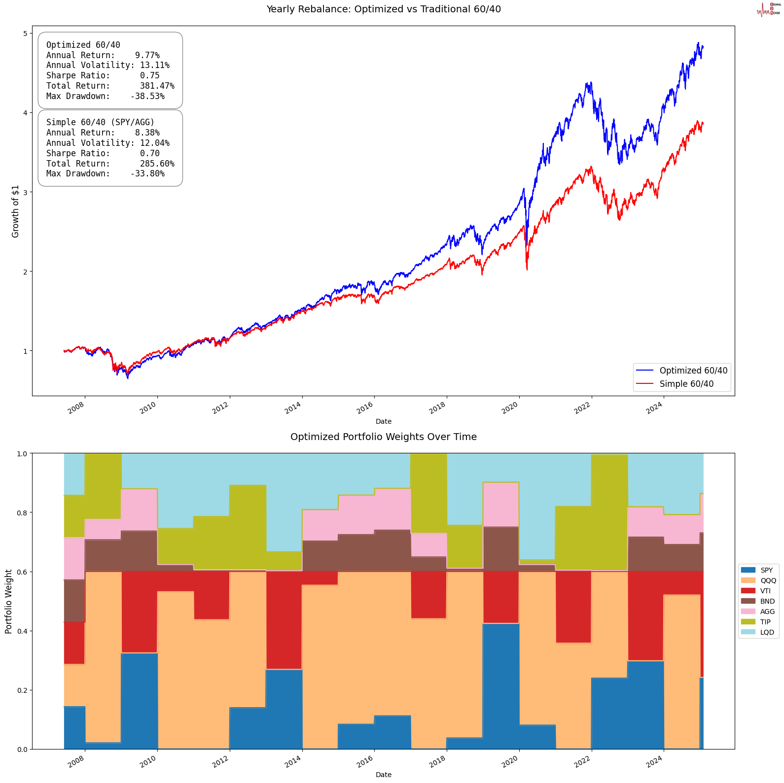 美国股市持续下滑，标普500指数下跌幅度增至2%，纳斯达克指数下降2.5%，道琼斯指数下跌1.3%。
