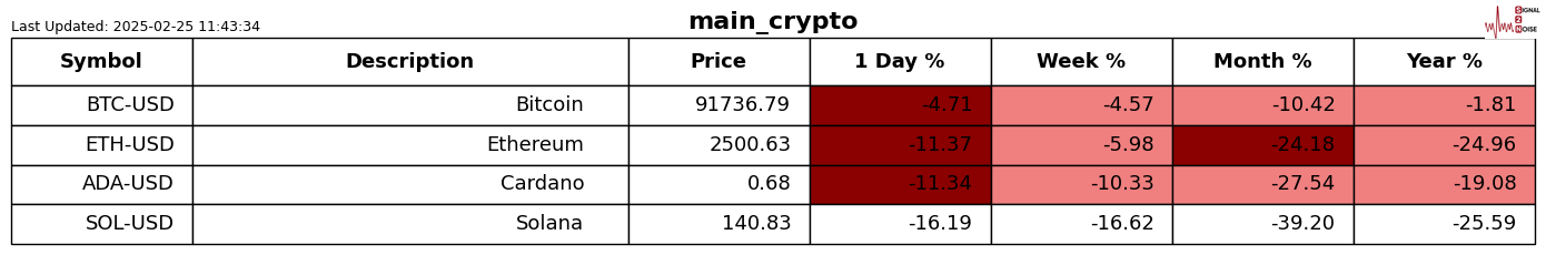 罗素 2000 小盘股指数尾盘大幅下跌 3.1%，创下自 9 月以来的新低。