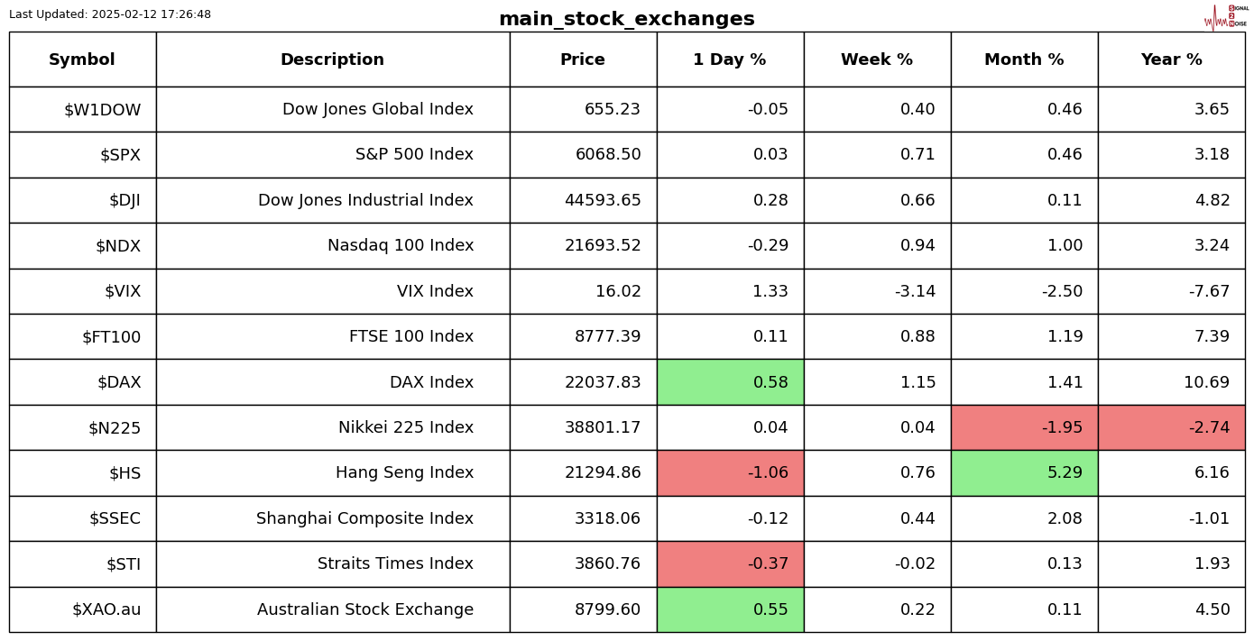 美联储褐皮书指出住宅房地产市场存在喜忧参半的现象,库存持续受限,同时住宅和非住宅建筑活动均略有回落,业内人士对关税对木材及其他材料价格的影响表示关注。