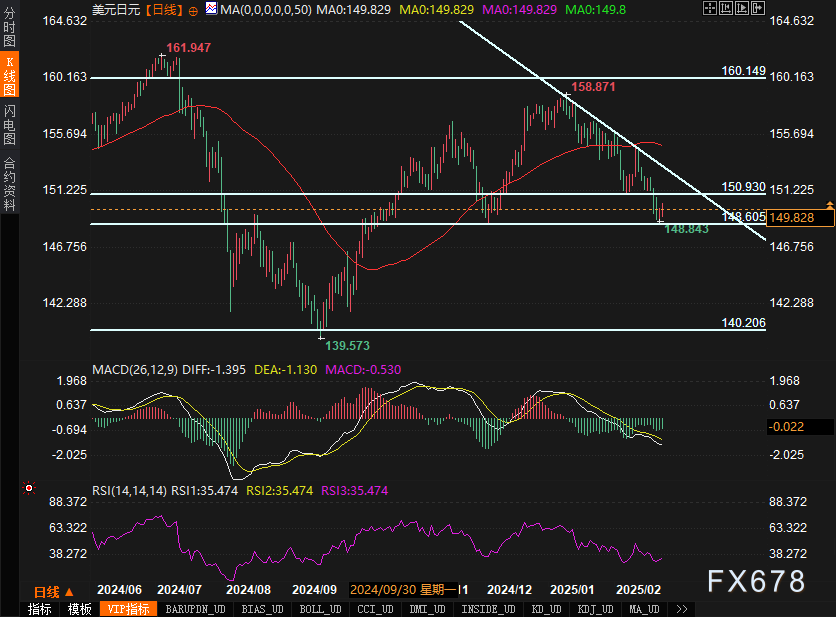 周一（3月3日）美市盘前，银价（XAG/USD）强劲上涨，突破31.50美元。此次银价的反弹主要受到市场对美联储降息预期增强的影响，同时美元指数（DXY）在连续三天回升后再次走弱，回落至107.00附近。本周即将发布的美国非农就业数据（NFP）可能会进一步指引市场对美联储政策走向的判断，从而为白银的走势提供更多信号。
