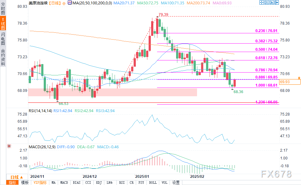 美元兑加元的市场动态