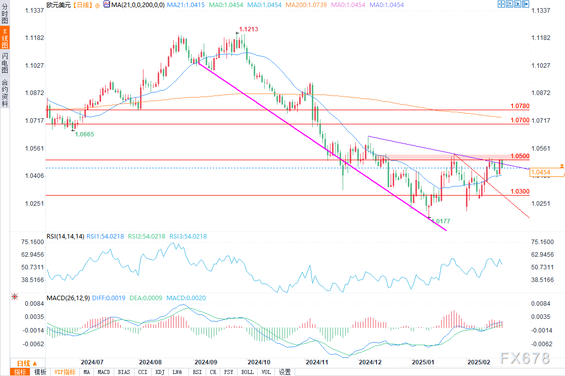 墨西哥比索飙升至盘中高点，受特朗普关税言论影响。