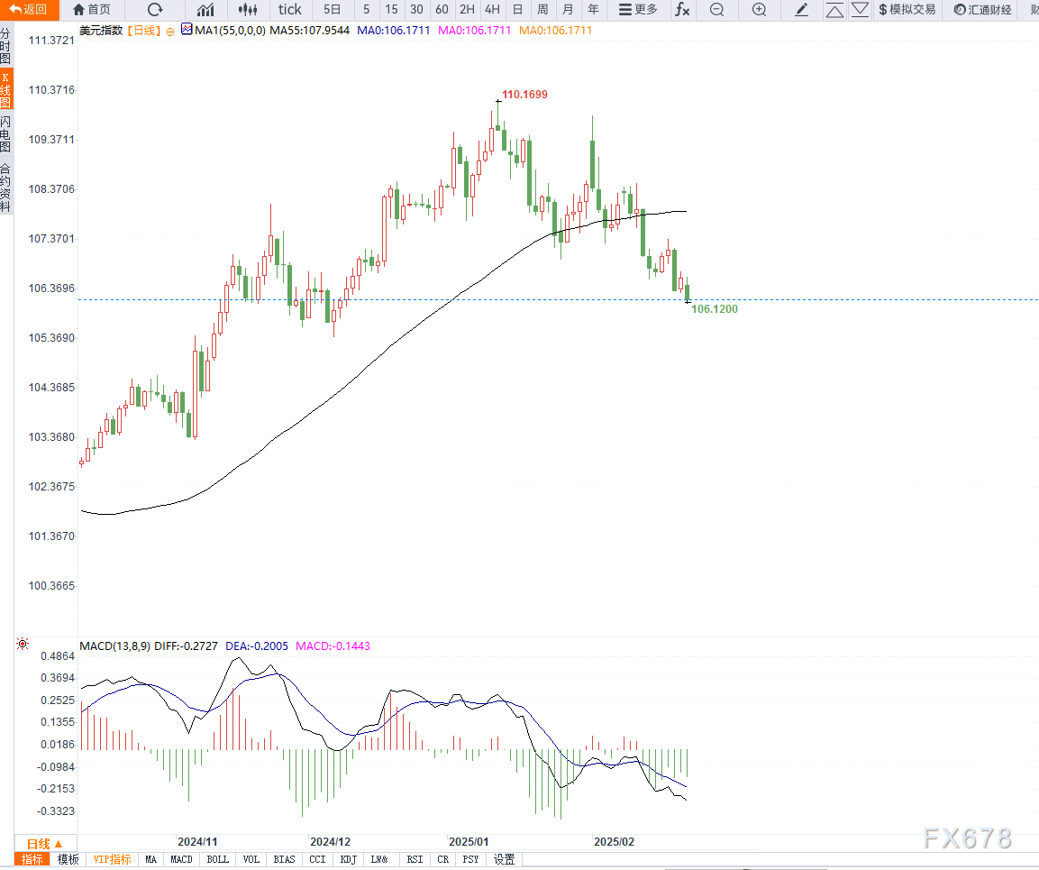 因加拿大1月石油重镇Alberta省石油产量下降约6.5万桶/日至419万桶/日,脱离历史最高水平。