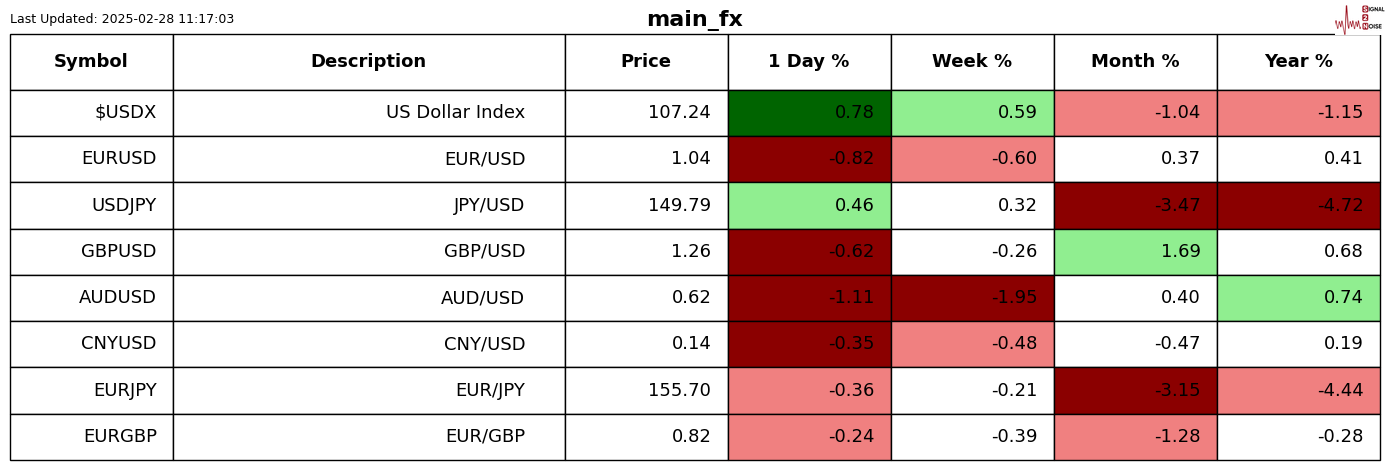 欧元兑日元刚突破157.00大关，当前报价为157.00，日内上涨0.51%