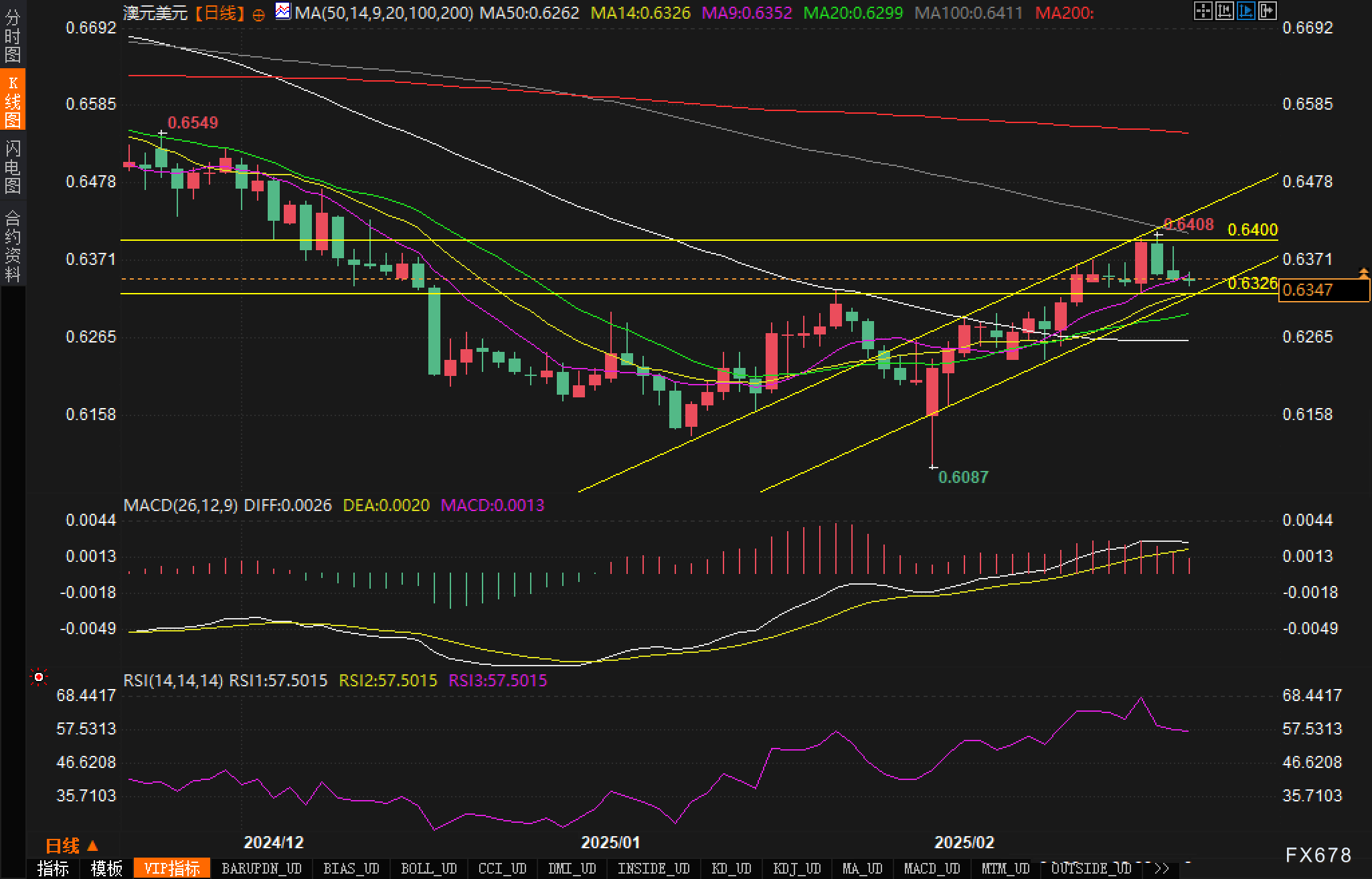 周四（3月6日）欧洲交易时段，黄金(XAU/USD)在2900美元/盎司附近持续横盘，市场情绪较为谨慎。此前，美国推迟了对汽车进口关税的实施，给加拿大和墨西哥带来了暂时的缓解。