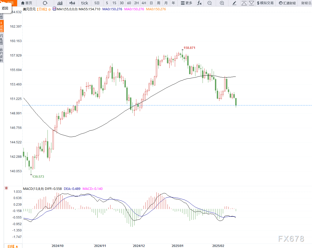 美国天然气价格下跌，创纪录产量施加压力