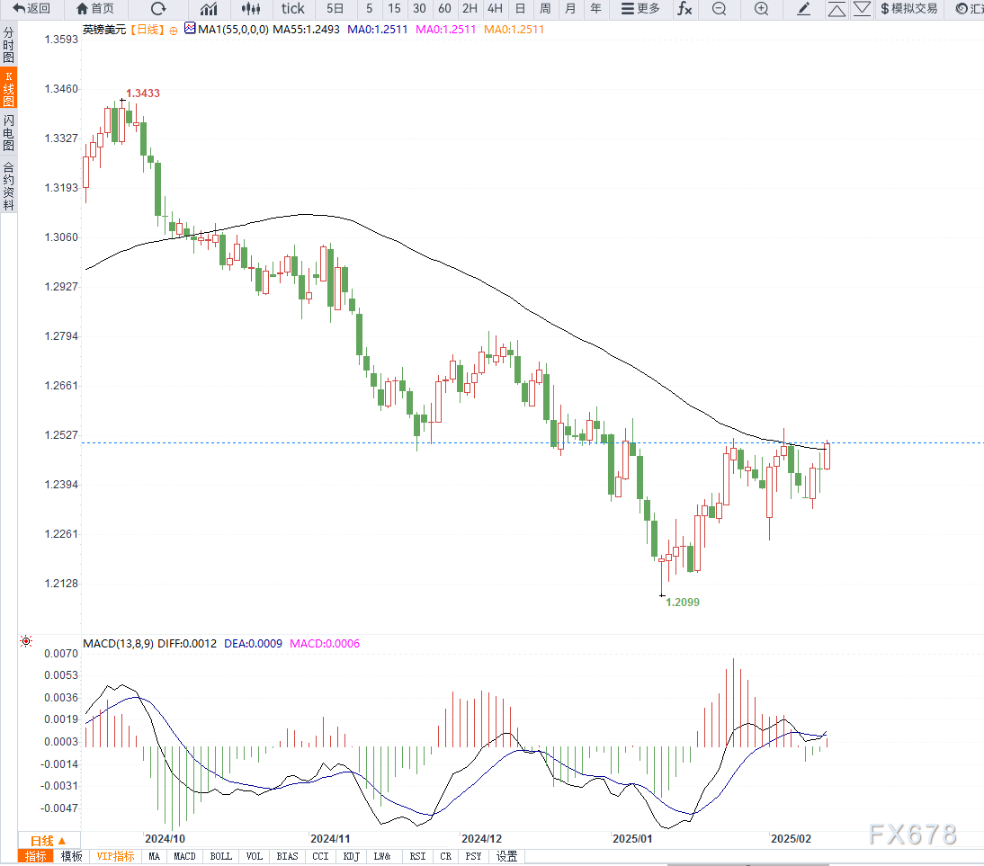 IG分析指出，金价的波动不再主要受到投资者对宏观经济的反应影响，而是受到实物流动和中央银行购买需求的推动。IG分析师表示：“在当前的宏观环境下，这些因素暗示黄金的公允价值应为2906美元。”