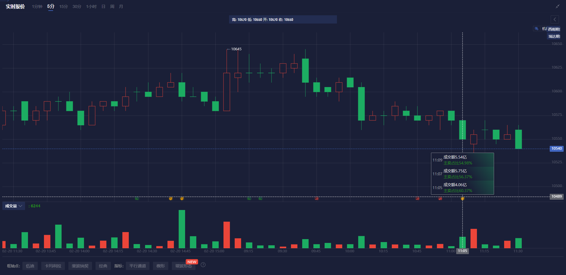 纳斯达克指数面临震荡，当前报17997.53，日内下跌幅度为1.92%