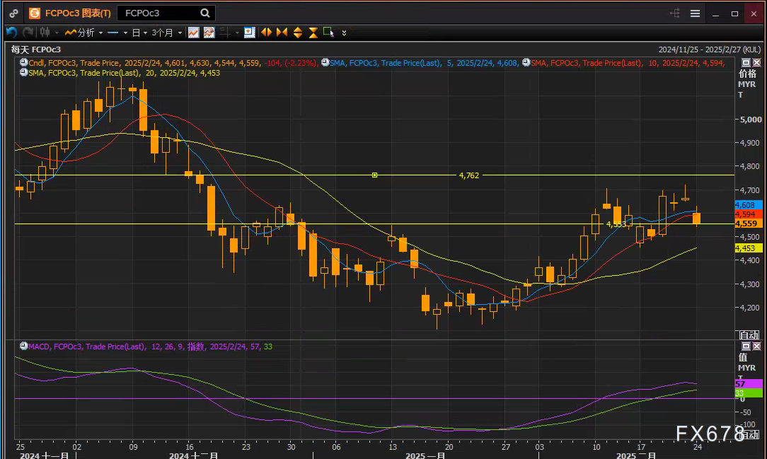 美东时间周三下午,英镑/美元汇率达成日内新高,关键阻力位为1.29236。