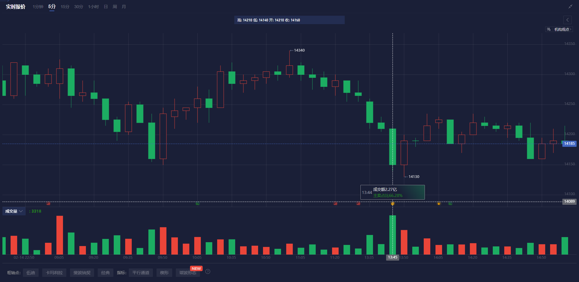 逆势抄大底？英伟达(NVDA.US)估值处于十年低位，伯恩斯坦目标价185美元