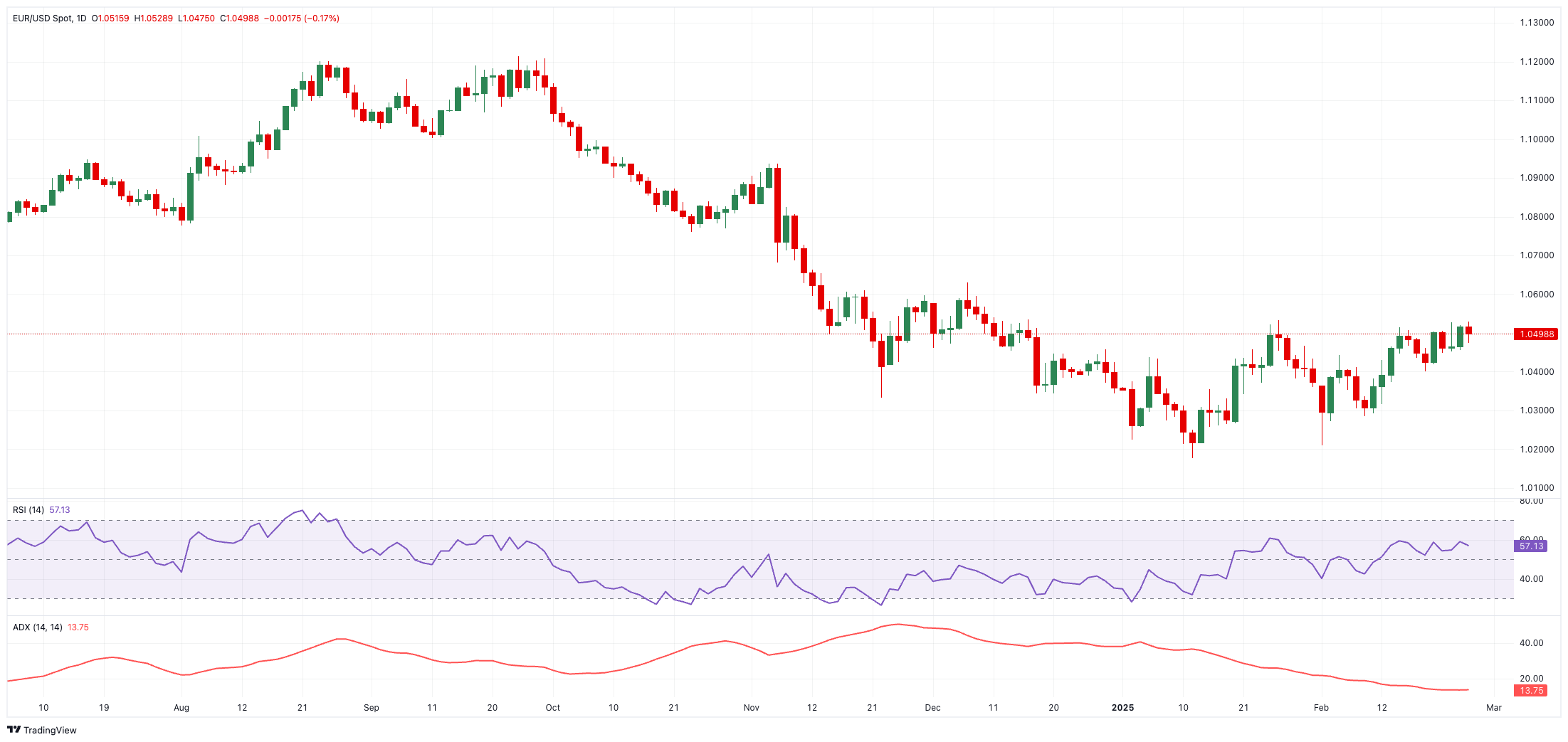 巴西雷亚尔兑美元大幅上涨 2.8%，目前汇率为1美元兑5.75雷亚尔。