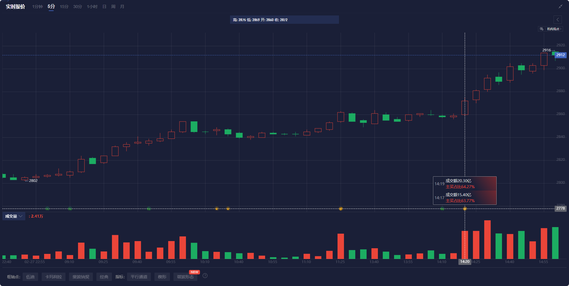 欧元兑日元刚刚触及159.00关口，最新报159.00，日内跌0.86%