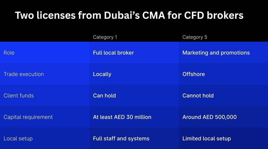 Source illustration for CFD Brokers Flock to Dubai, but Few Go All In