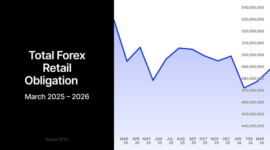 Source illustration for US Forex Deposits Climb in March as tastyfx Leads Broker Rebound