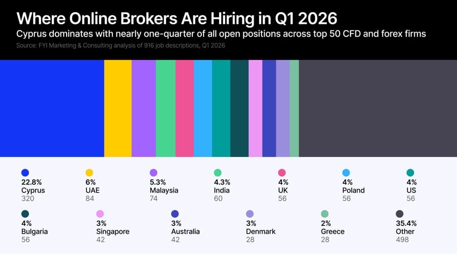 Source illustration for Dubai Was Supposed to Be the New Cyprus for CFDs, But 1 in 4 Broker Jobs Still Land on the Island